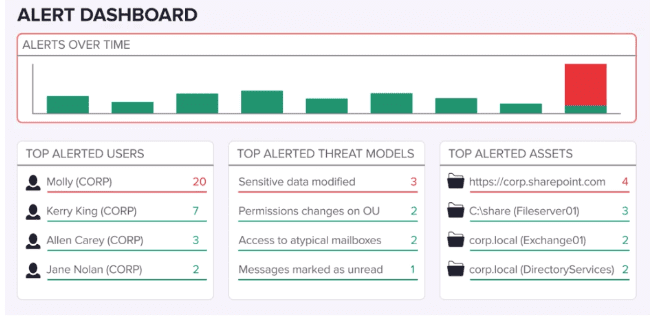 alerts dashboard varonis