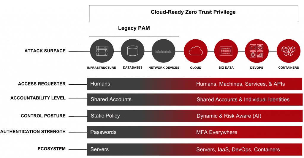 Centrify zero trust partner profile