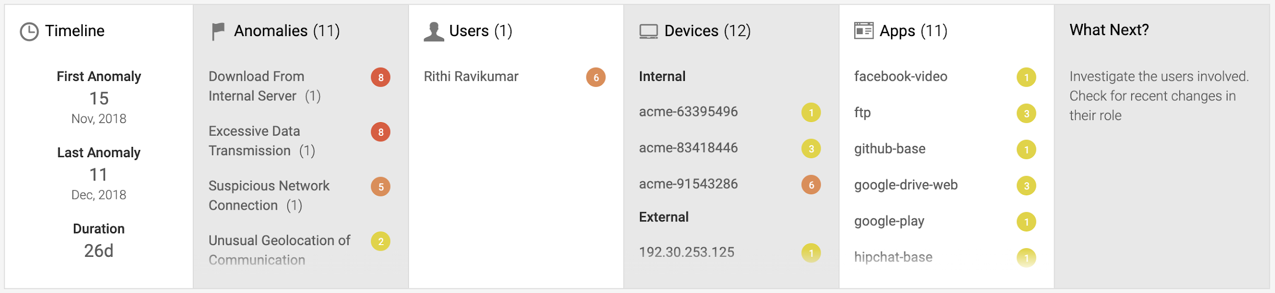 Splunk UBA Dashboard