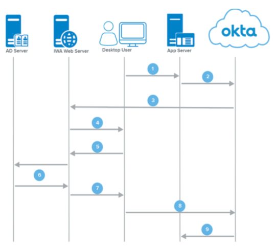 desktop SSO diagram