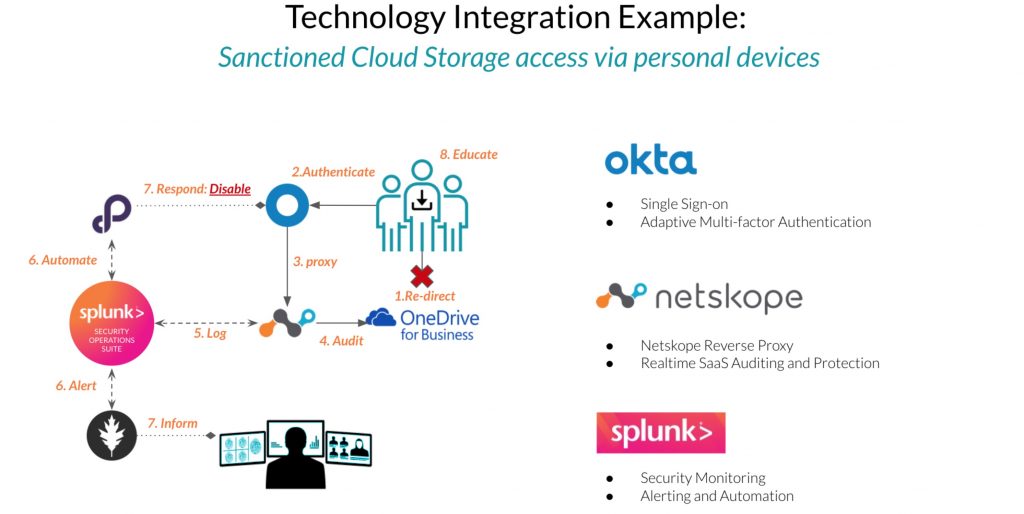 Splunk Okta and Netskope Integration Flow Diagram
