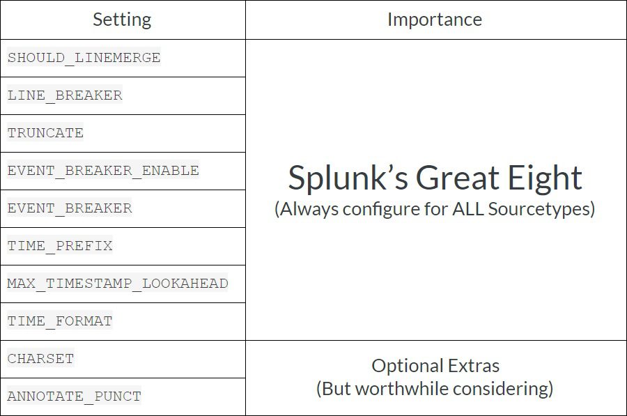 Splunks 'great eight' sourcetypes table