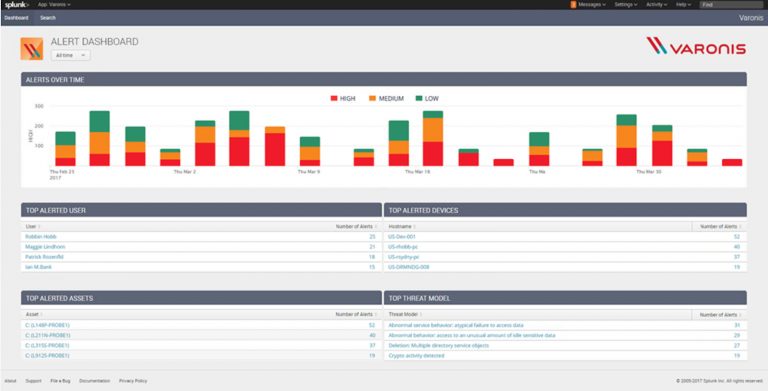 Splunk and Varonis Dashboards