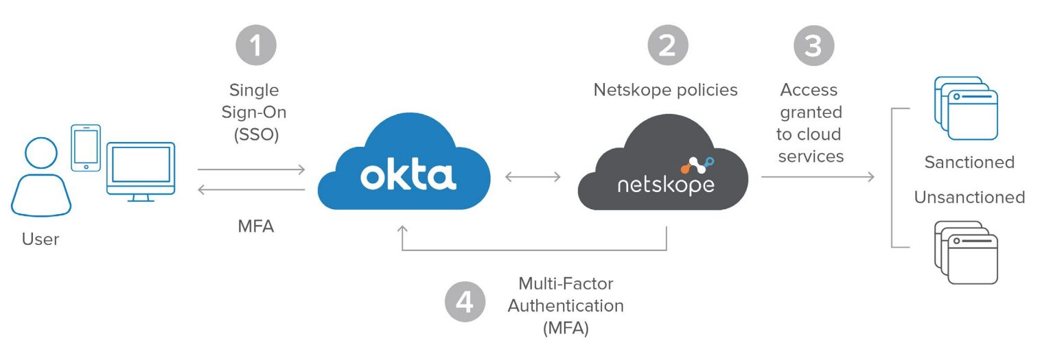 How does Netskope work with Okta? Somerford Associates