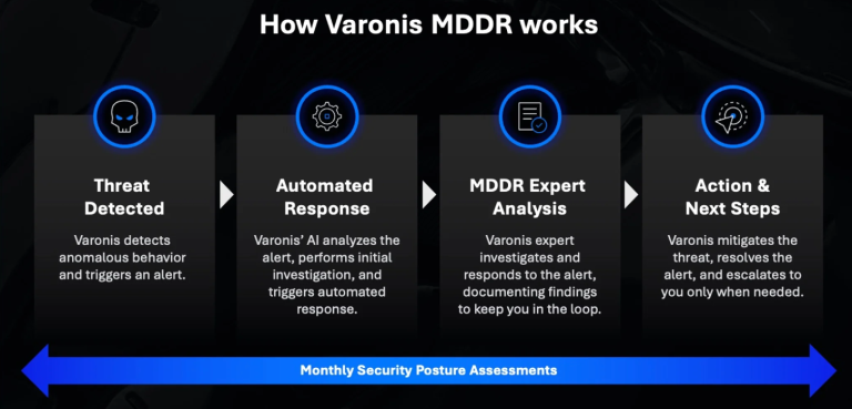 How Varonis MDDR Works