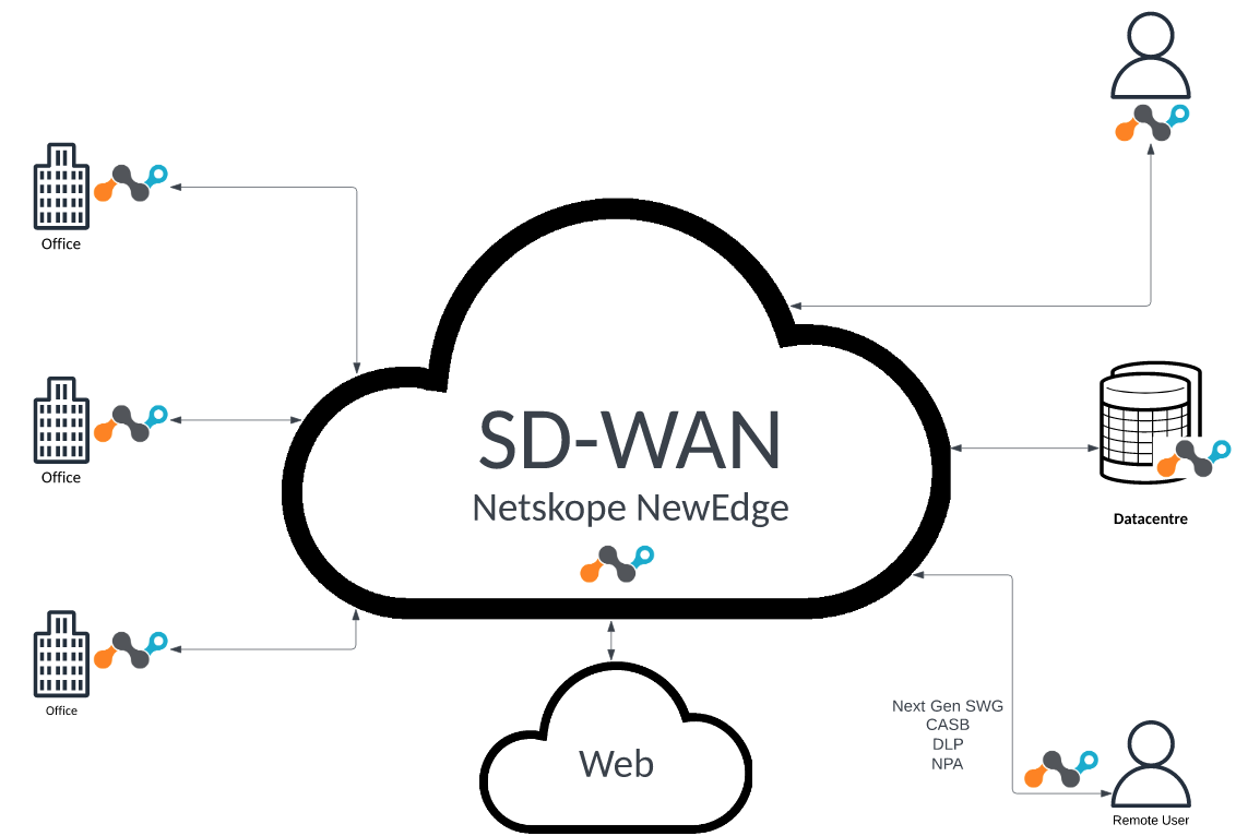 A Brief Introduction to Netskope’s Borderless SDWAN Solution