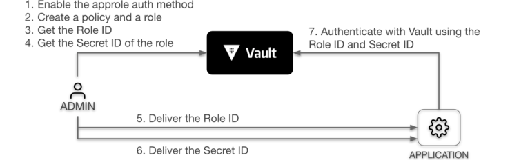 Fig. 1 - A simple HashiCorp Vault AppRole workflow