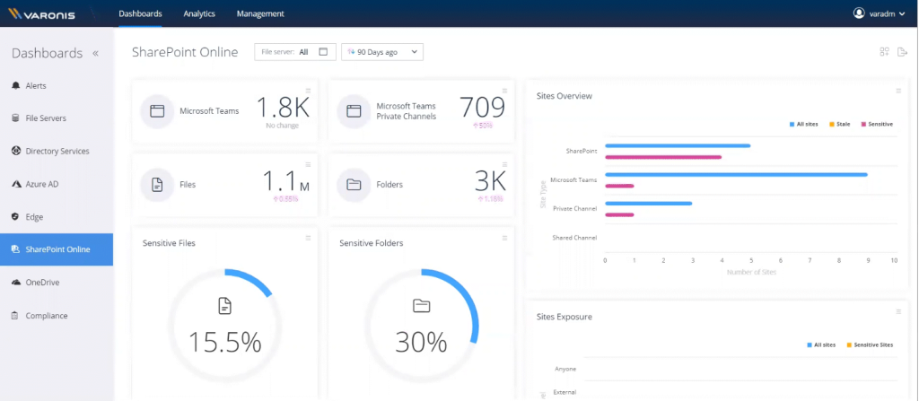 Varonis SaaS dashboard showing various configurations