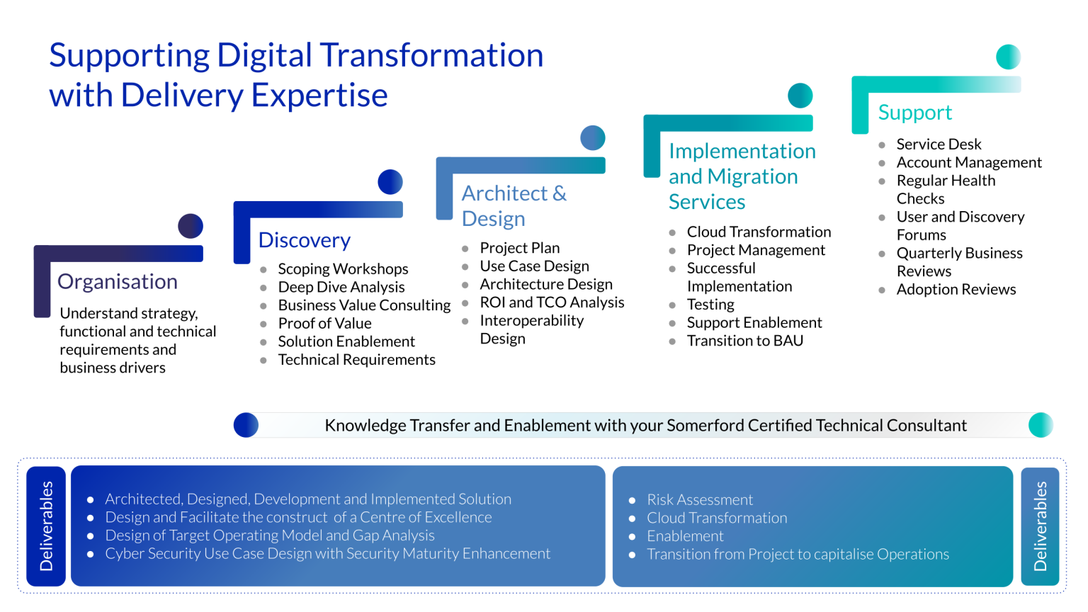 Supporting Digital Transformation with Delivery Expertise Service Diagram