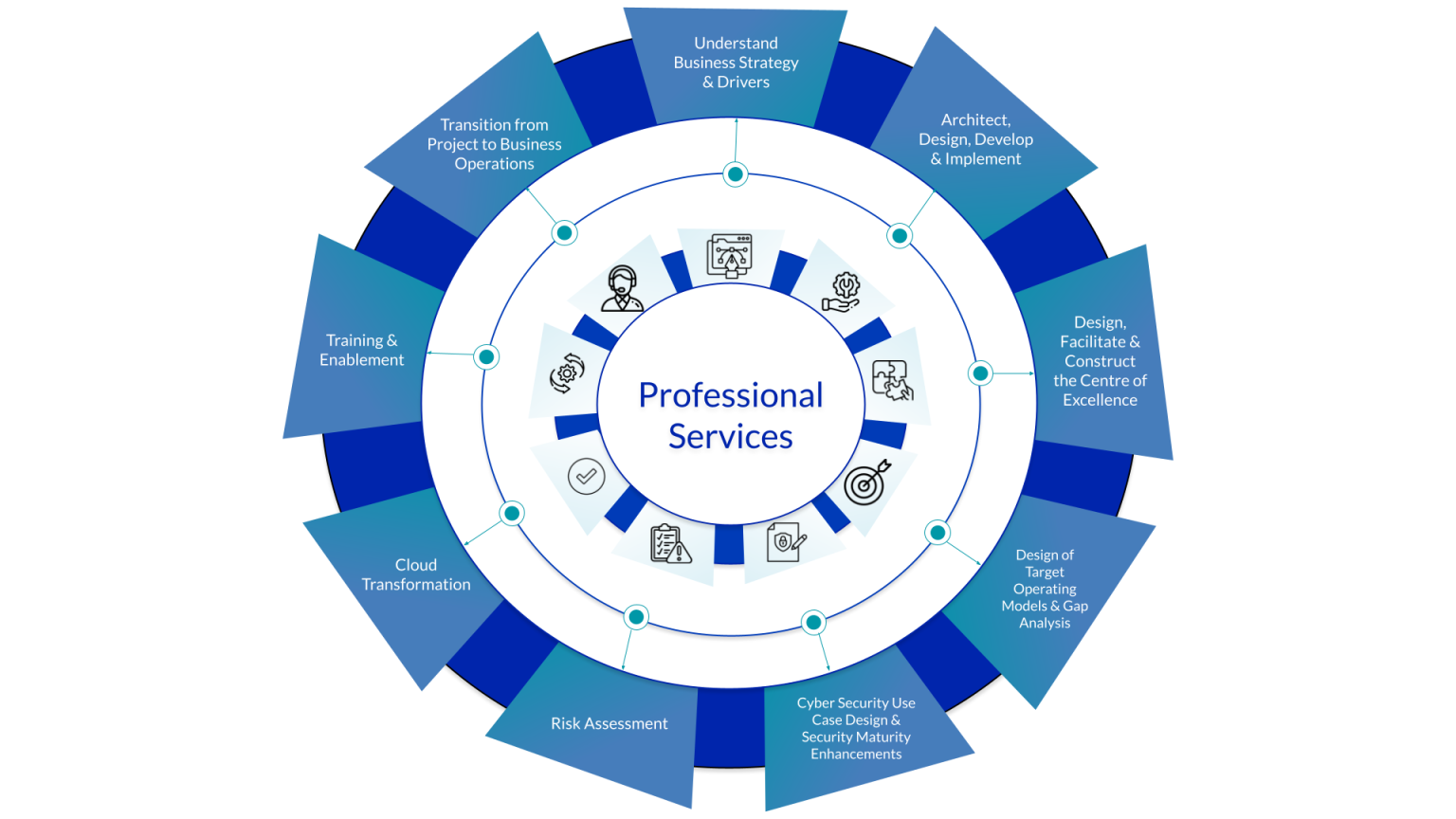 Somerford Professional Services Value Diagram
