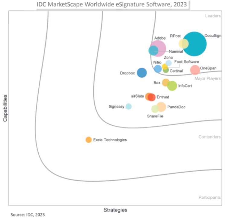 IDC MarketScape for eSignature 2023 thumbnail preview