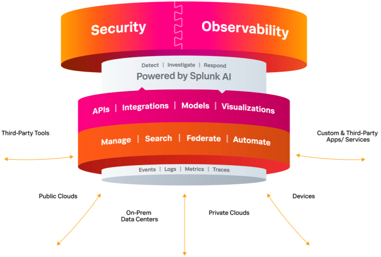 Splunk Overview Diagram for Splunk Partner Page