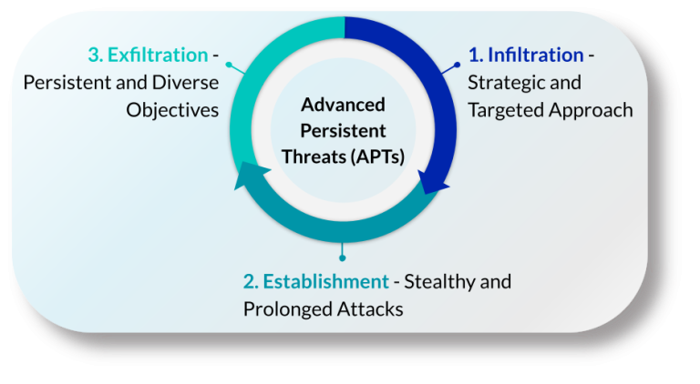 How to Defend Against Advanced Persistent Threats - the threat cycle