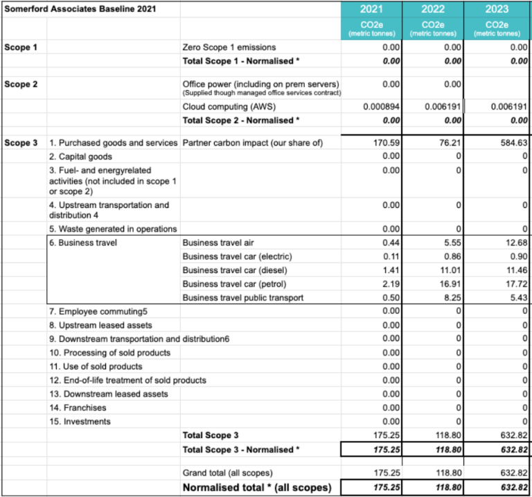 Carbon Policy - Fig 1 Somerford Associates Baseline