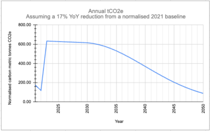 Fig 2. Annual tCO2e assuming a 17% year-on-year reduction from 2021 baseline