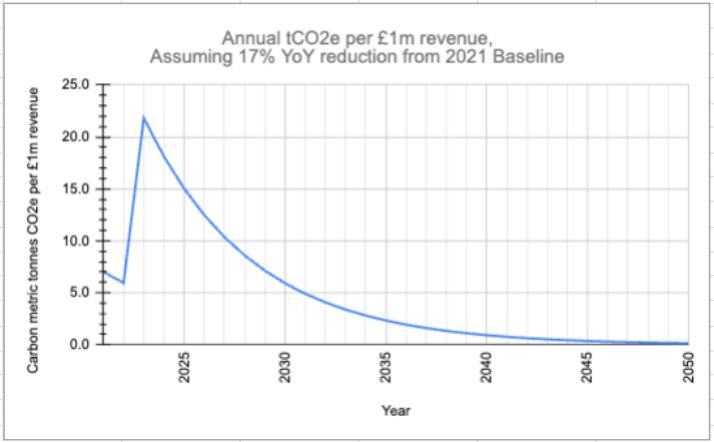 Fig 3. Annual tCO2e per £1m revenue, assuming a 17% year-on-year reduction from 2021 baseline