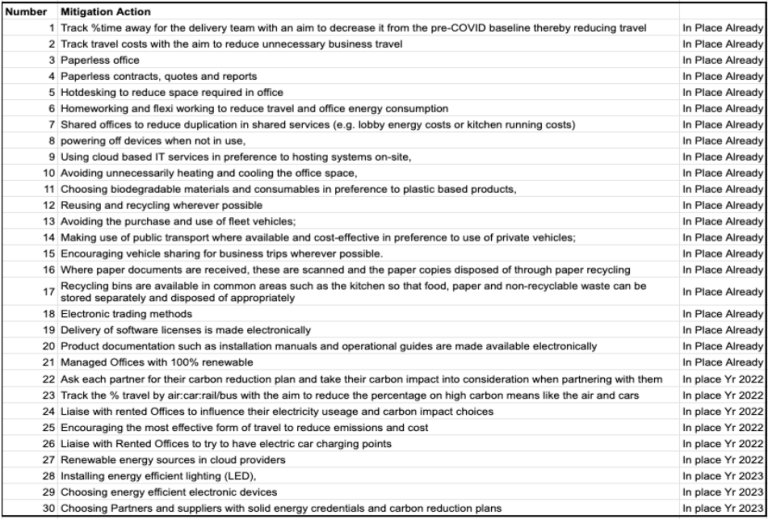 Fig 4. Mitigation measures in place