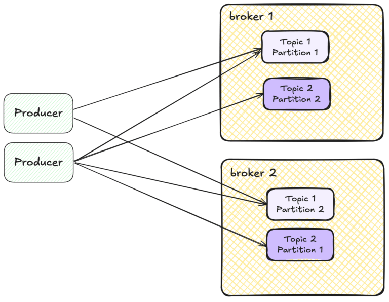 Optimising and Scaling your Confluent Cluster I