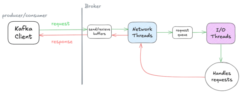 Optimising and Scaling your Confluent Cluster II