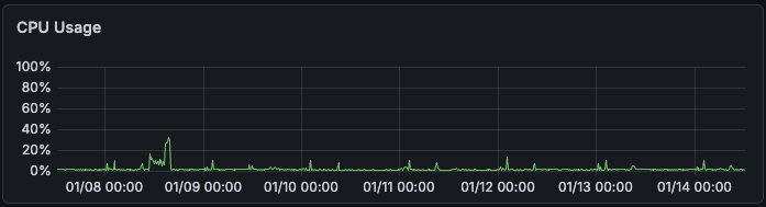 CPU usage visualisation