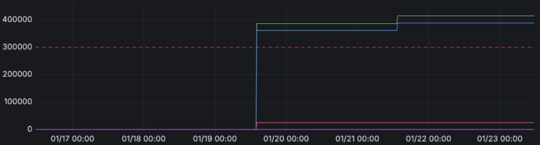 A time series graph with a red dotted line showing a threshold